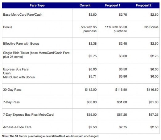 The MTA Fare Increase You'll Be Faced With in 2015